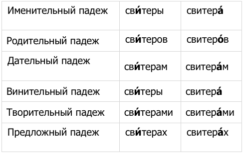 Как правильно? свИтеры или свитерА? Склонение слова свитер по падем фото